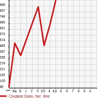 Аукционная статистика: График изменения цены MAZDA RX-8 2008 SE3P в зависимости от аукционных оценок