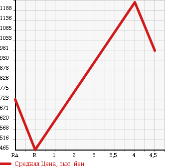 Аукционная статистика: График изменения цены MAZDA RX-8 2010 SE3P в зависимости от аукционных оценок