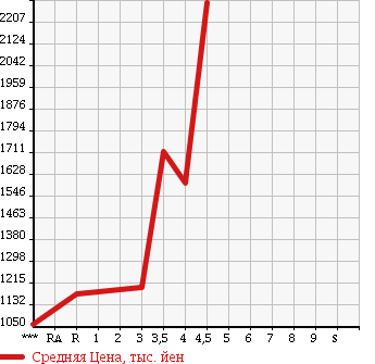 Аукционная статистика: График изменения цены MAZDA RX-8 2012 SE3P в зависимости от аукционных оценок