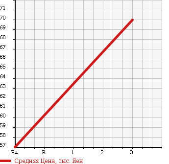 Аукционная статистика: График изменения цены MAZDA BONGO TRUCK 1991 SE58T в зависимости от аукционных оценок