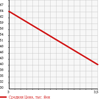 Аукционная статистика: График изменения цены MAZDA BONGO TRUCK 1994 SE58T в зависимости от аукционных оценок