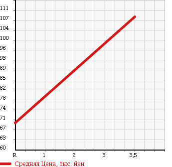 Аукционная статистика: График изменения цены MAZDA BONGO 1991 SE58T в зависимости от аукционных оценок