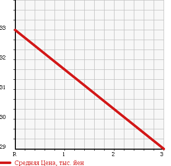Аукционная статистика: График изменения цены MAZDA BONGO 1992 SE58T в зависимости от аукционных оценок