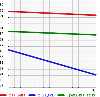 Аукционная статистика: График изменения цены MAZDA BONGO 1994 SE58T в зависимости от аукционных оценок