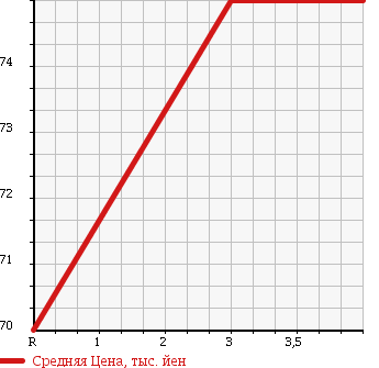Аукционная статистика: График изменения цены MAZDA BONGO 1995 SE58T в зависимости от аукционных оценок