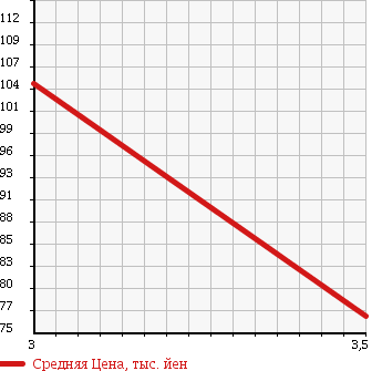 Аукционная статистика: График изменения цены MAZDA BONGO TRUCK 1990 SE88M в зависимости от аукционных оценок
