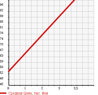 Аукционная статистика: График изменения цены MAZDA BONGO TRUCK 1997 SE88M в зависимости от аукционных оценок