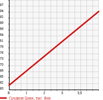 Аукционная статистика: График изменения цены MAZDA BONGO 1992 SE88M в зависимости от аукционных оценок