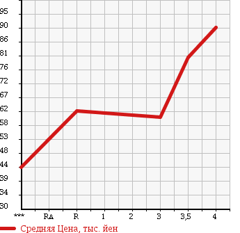 Аукционная статистика: График изменения цены MAZDA BONGO TRUCK 1996 SE88T в зависимости от аукционных оценок