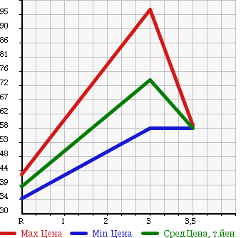 Аукционная статистика: График изменения цены MAZDA BONGO TRUCK 1998 SE88T в зависимости от аукционных оценок