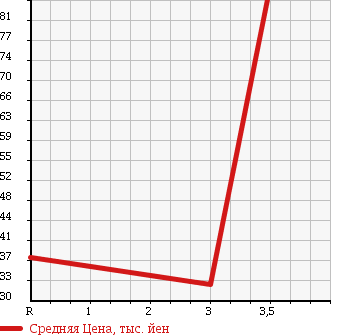 Аукционная статистика: График изменения цены MAZDA BONGO TRUCK 1999 SE88T в зависимости от аукционных оценок