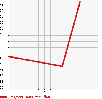 Аукционная статистика: График изменения цены MAZDA BONGO 1996 SE88T в зависимости от аукционных оценок