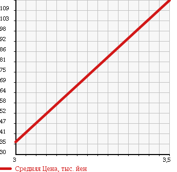 Аукционная статистика: График изменения цены MAZDA BONGO 1997 SE88T в зависимости от аукционных оценок