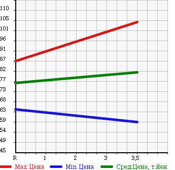 Аукционная статистика: График изменения цены MAZDA BONGO 1998 SE88T в зависимости от аукционных оценок