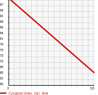 Аукционная статистика: График изменения цены MAZDA BONGO TRUCK 1989 SEF8T в зависимости от аукционных оценок