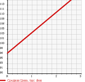 Аукционная статистика: График изменения цены MAZDA BONGO TRUCK 1990 SEF8T в зависимости от аукционных оценок