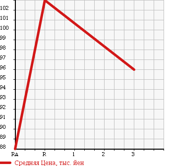 Аукционная статистика: График изменения цены MAZDA BONGO TRUCK 1991 SEF8T в зависимости от аукционных оценок