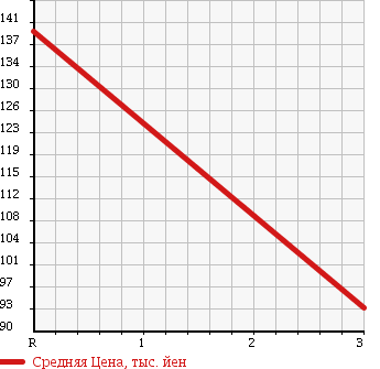 Аукционная статистика: График изменения цены MAZDA BONGO 1991 SEF8T в зависимости от аукционных оценок