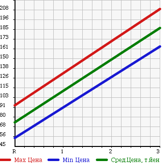 Аукционная статистика: График изменения цены MAZDA BONGO 1992 SEF8T в зависимости от аукционных оценок