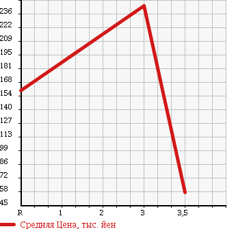 Аукционная статистика: График изменения цены MAZDA BONGO 1993 SEF8T в зависимости от аукционных оценок