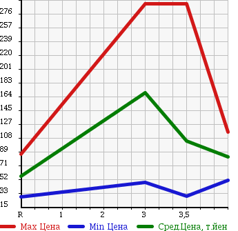 Аукционная статистика: График изменения цены MAZDA BONGO FRIENDEE 1999 SG5W в зависимости от аукционных оценок