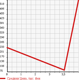 Аукционная статистика: График изменения цены MAZDA BONGO FRIENDEE 2003 SGE3 в зависимости от аукционных оценок