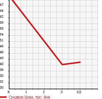 Аукционная статистика: График изменения цены MAZDA BONGO FRIENDEE 1999 SGEW в зависимости от аукционных оценок