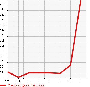 Аукционная статистика: График изменения цены MAZDA BONGO FRIENDEE 2001 SGEW в зависимости от аукционных оценок