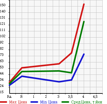 Аукционная статистика: График изменения цены MAZDA BONGO FRIENDEE 2002 SGEW в зависимости от аукционных оценок