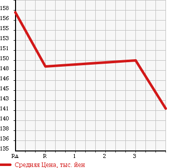 Аукционная статистика: График изменения цены MAZDA BONGO FRIENDEE 1995 SGLR в зависимости от аукционных оценок