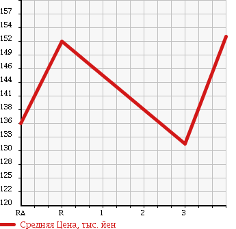 Аукционная статистика: График изменения цены MAZDA BONGO FRIENDEE 1996 SGLR в зависимости от аукционных оценок