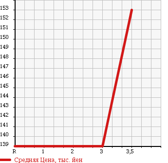 Аукционная статистика: График изменения цены MAZDA BONGO FRIENDEE 1998 SGLR в зависимости от аукционных оценок