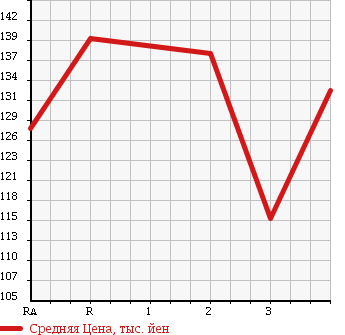 Аукционная статистика: График изменения цены MAZDA BONGO FRIENDEE 1999 SGLR в зависимости от аукционных оценок