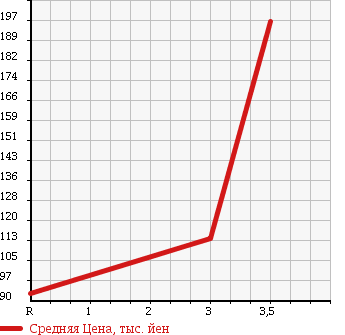 Аукционная статистика: График изменения цены MAZDA BONGO FRIENDEE 2000 SGLR в зависимости от аукционных оценок