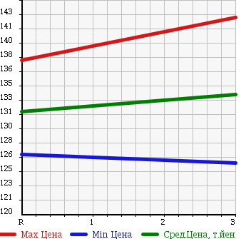 Аукционная статистика: График изменения цены MAZDA BONGO FRIENDEE 1995 SGLW в зависимости от аукционных оценок
