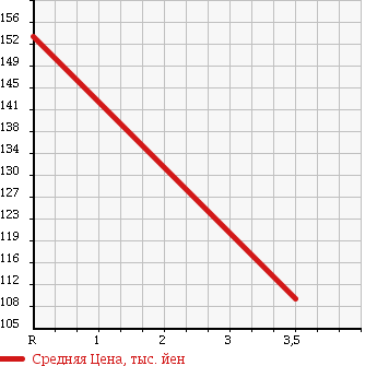 Аукционная статистика: График изменения цены MAZDA BONGO FRIENDEE 2000 SGLW в зависимости от аукционных оценок