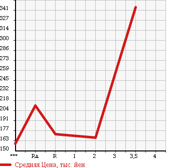 Аукционная статистика: График изменения цены MAZDA BONGO TRUCK 2000 SK22L в зависимости от аукционных оценок