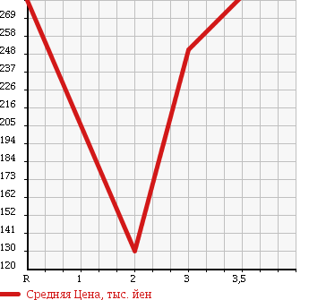 Аукционная статистика: График изменения цены MAZDA BONGO TRUCK 2001 SK22L в зависимости от аукционных оценок