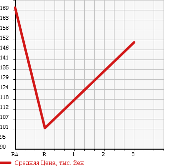 Аукционная статистика: График изменения цены MAZDA BONGO TRUCK 2003 SK22L в зависимости от аукционных оценок