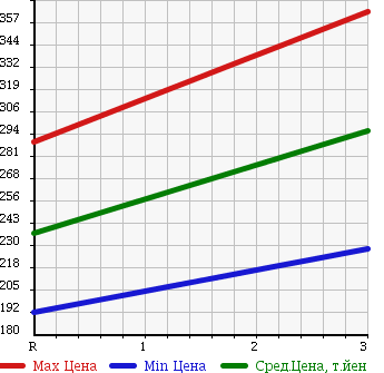 Аукционная статистика: График изменения цены MAZDA BONGO 2001 SK22L в зависимости от аукционных оценок