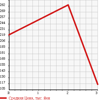 Аукционная статистика: График изменения цены MAZDA BONGO 2002 SK22L в зависимости от аукционных оценок
