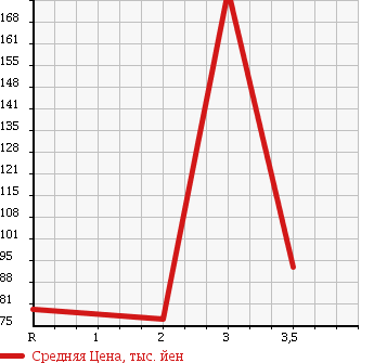 Аукционная статистика: График изменения цены MAZDA BONGO VAN 2001 SK22M в зависимости от аукционных оценок