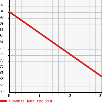 Аукционная статистика: График изменения цены MAZDA BONGO 2000 SK22M в зависимости от аукционных оценок