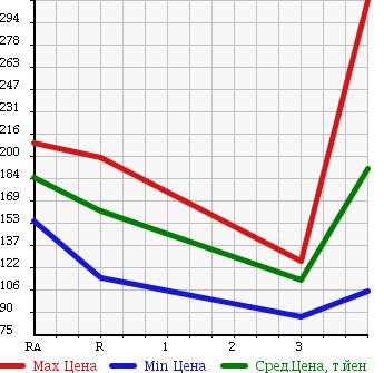 Аукционная статистика: График изменения цены MAZDA BONGO TRUCK 1999 SK22T в зависимости от аукционных оценок