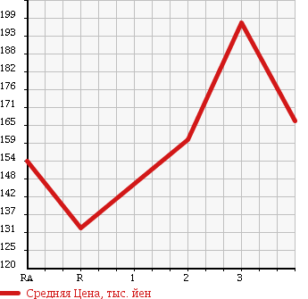 Аукционная статистика: График изменения цены MAZDA BONGO TRUCK 2000 SK22T в зависимости от аукционных оценок