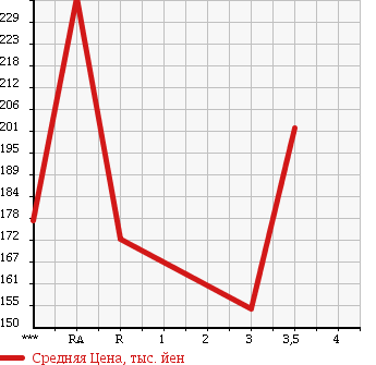 Аукционная статистика: График изменения цены MAZDA BONGO TRUCK 2001 SK22T в зависимости от аукционных оценок