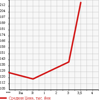 Аукционная статистика: График изменения цены MAZDA BONGO TRUCK 2002 SK22T в зависимости от аукционных оценок