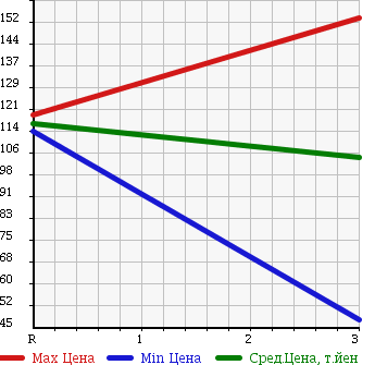 Аукционная статистика: График изменения цены MAZDA BONGO 2000 SK22T в зависимости от аукционных оценок