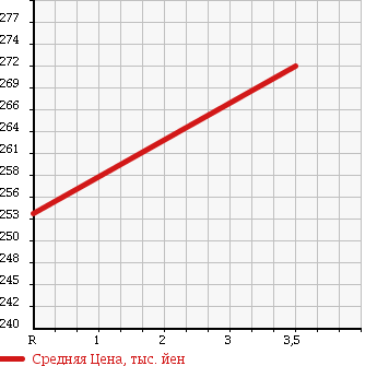 Аукционная статистика: График изменения цены MAZDA BONGO 2002 SK22T в зависимости от аукционных оценок