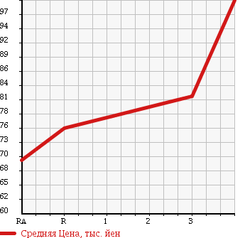 Аукционная статистика: График изменения цены MAZDA BONGO VAN 1999 SK22V в зависимости от аукционных оценок